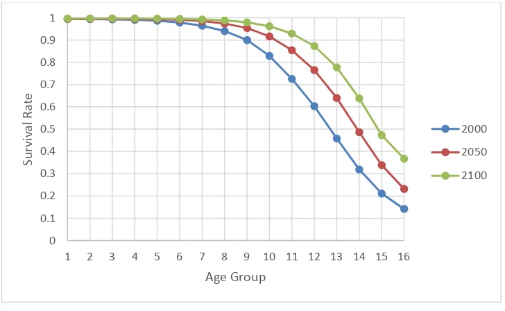 Figure 7-2 Survival Rates of Age Groups in 2000, 2050 and 2100 