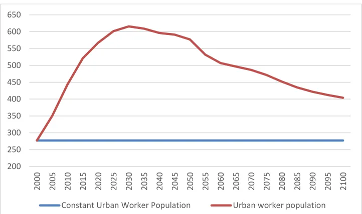Figure 7-8 Constant Worker Population (2000-2100) 