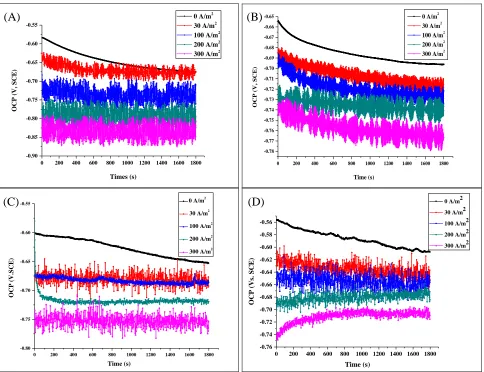 Figure 3. OCP vs. time curves of X70 samples at various AC current densities in (A) Dagang simulated soil solution, (B) 3.5% NaCl solution, (C) Dagang simulated soil solution with a 150 MPa tensile stress, and (D) 3.5% NaCl solution with a 150 MPa tensile 