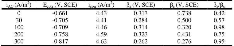 Table 5. Electrochemical parameters of X70 samples at various AC current density without tensile stress application in Dagang simulated soil solutions  