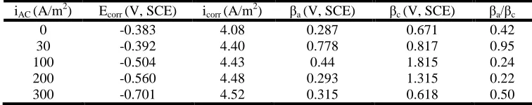 Table 8. Electrochemical parameters of X70 samples at various AC current density with a 150 MPa tensile stress application in 3.5% NaCl solution 
