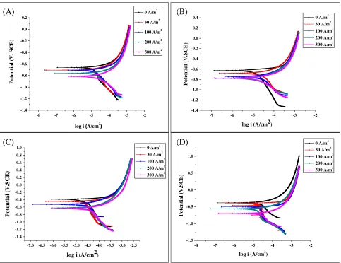 Figure 4. Polarization curves of X70 samples at various stray AC current density in (A) Dagang simulated soil solution, (B) 3.5% NaCl solution, (C) Dagang simulated soil solution with a 150 MPa tensile stress, and (D) 3.5% NaCl solution with a 150 MPa tens