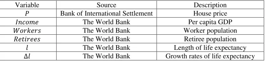 Table 1 Source and Description of the Variables 