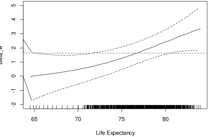 Figure 2 Workers’ Coefficient: A Function of Life Expectancy 