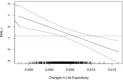 Figure 3 Retirees’ Coefficient: A Function of Changes in Life Expectancy 