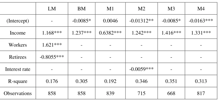 Table 9 Results of non-parametric terms 