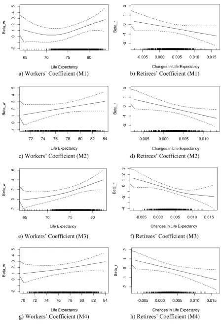Figure 4 Robustness checks on the coefficients of workers and retirees 