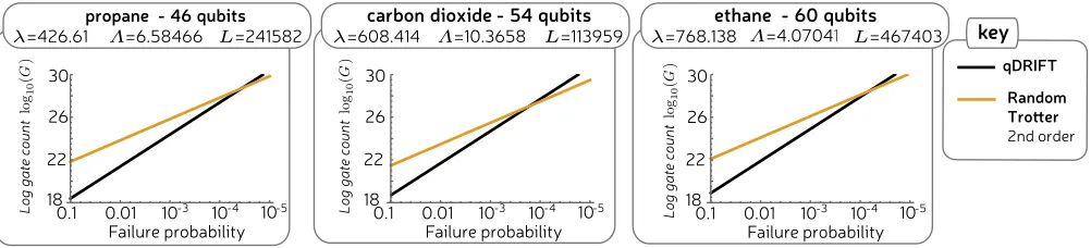 FIG. 4. The number of gates used to perform phase estimation with δE = 10−4 as a function of the failure probability.