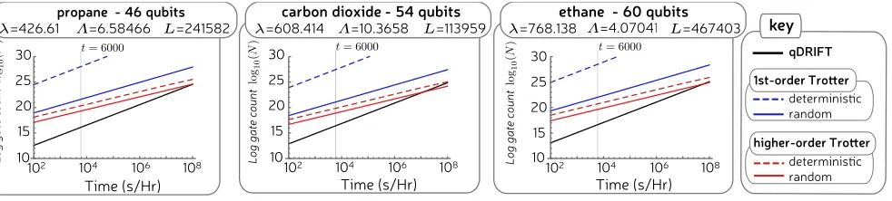 FIG. 2. The number of gates used to implement Umakes a fairer comparison, though in practice we found it made no signiﬁcant diﬀerence to performance.Trotter-Suzuki methods would fare better if they truncate the Hamiltonian by eliminating negligible terms