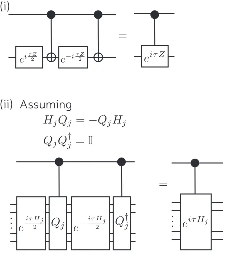 FIG. 3. Implementing controlled rotations used in phase es-timation. (i) a simple circuit for implementing a controlled-exp(iτZ) gate using two single qubit Z rotations and twocontrol-X gates