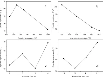 Figure 8.  Effect of factors level (a) foaming temperature (b) activation temperature (c) activation time (d) KOH/carbon mass ratio on specific capacitance of ACFs  