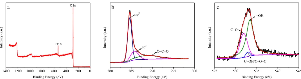 Figure 10. (a) XPS wide scan spectrum; (b) high-resolution XPS spectrum for C1s; (c) high-resolution XPS spectrum for O1s 