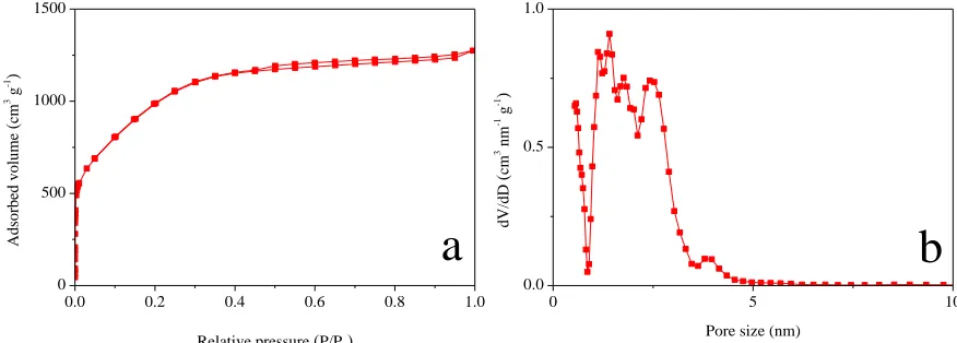 Figure 12.  (a) N2 adsorption/desorption isotherm and (b) PSD of ACF-0  