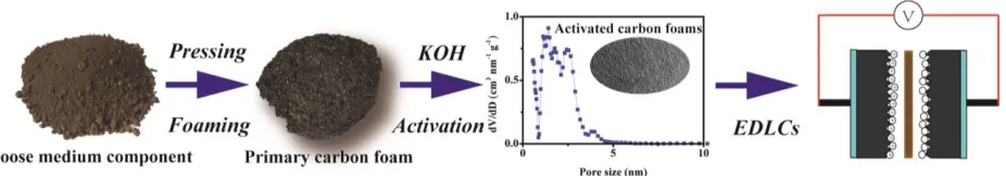 Figure 1. Synthetic schematic of the preparation of ACFs for EDLCs 