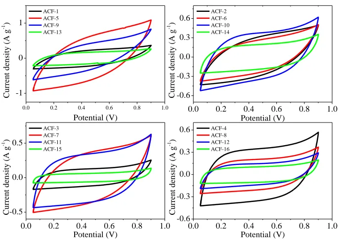 Figure 6 shows the cyclic voltammograms of ACF-1~ACF-16 at a scan rate of 10mV s-1potential range of 0.05 to 0.9V