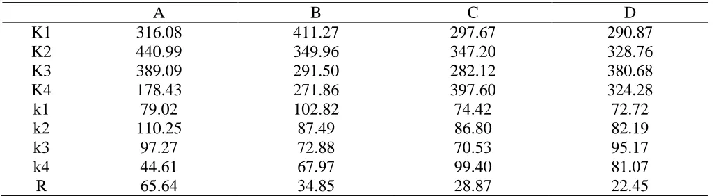 Table 4. Factors analyses on specific capacitance  