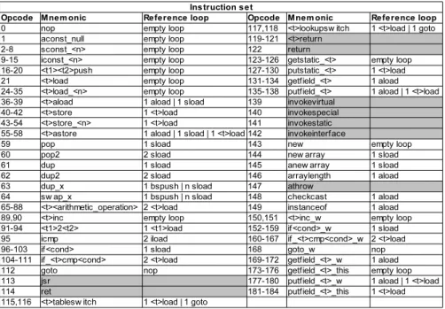 Fig. 5. Instruction Set