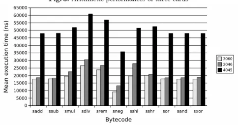 Fig. 3. Arithmetic performances of three cards