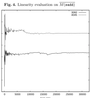 Fig. 4. Linearity evaluation on M (sadd)  16000 16500 17000 17500 18000 18500 19000 19500  0  5000  10000  15000  20000  25000  30000ns (average) loop size 30604045