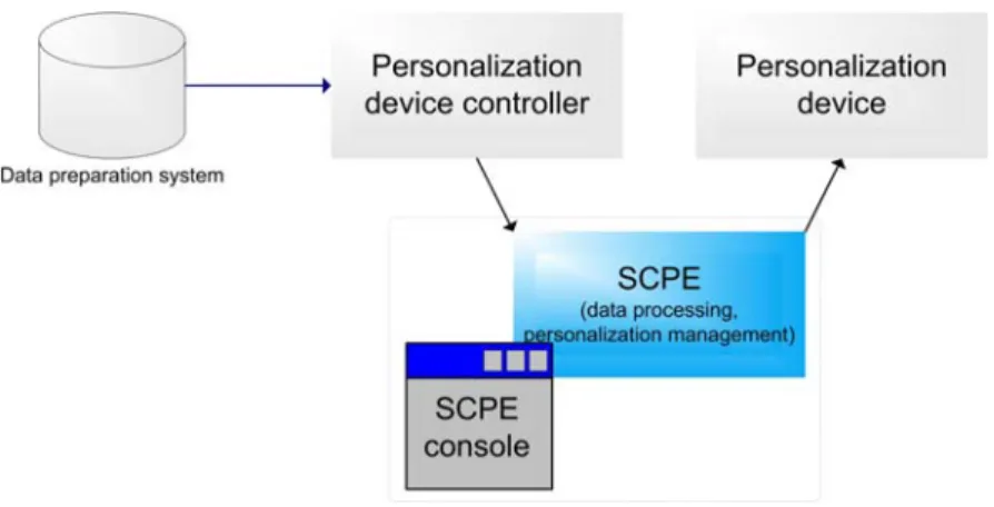 Figure 3. SCPE architecture. 