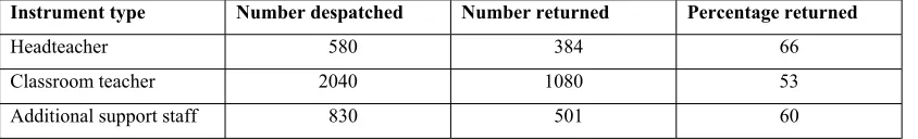 Table 1.1: Response rates to the NFER survey of school staff 