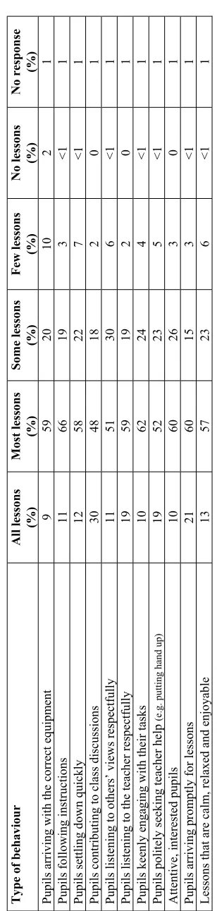Table 3.5 Frequency of types of positive pupil behaviour in the classroom during the last full teaching week from the perspective of headteachers