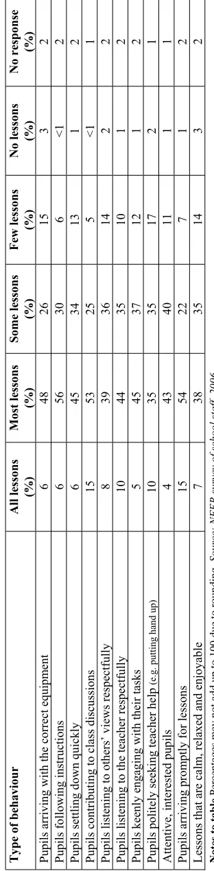Table 3.8 Frequency of types of positive pupil behaviour in the classroom during the last full teaching week from the perspective of pupils