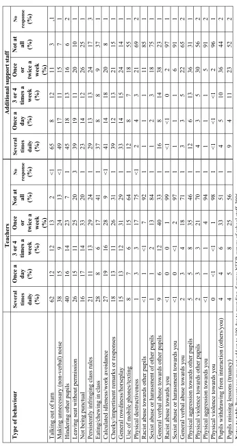 Table 4.5  Frequency of types of pupil behaviour encountered in lessons by teachers and additional support staff  