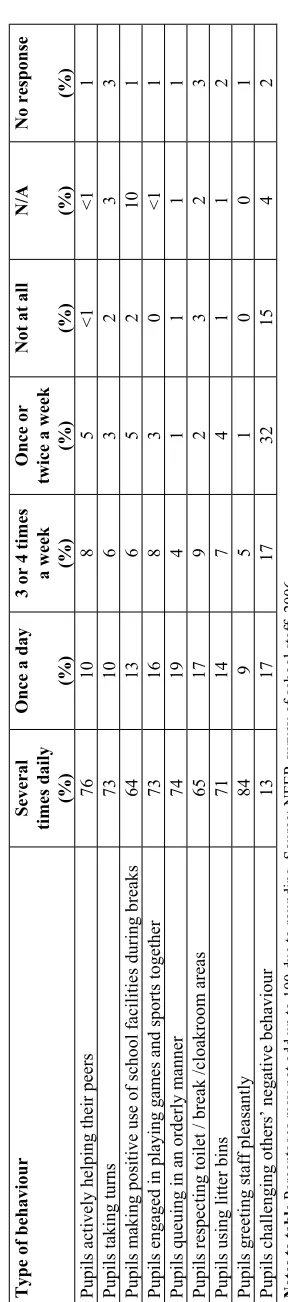 Table 5.4 Frequency of types of positive pupil behaviour around the school from the perspective of headteachers 