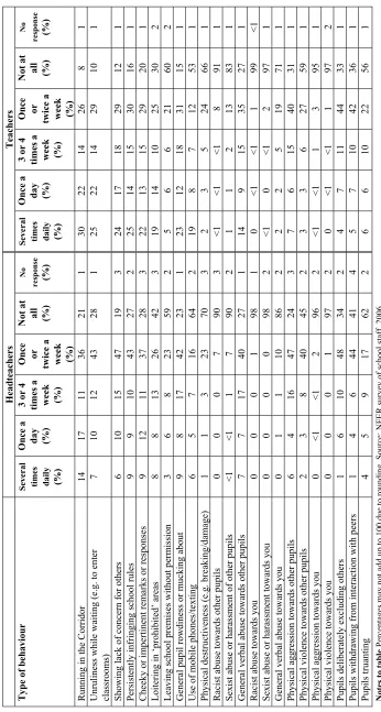 Table 6.3 Frequency of types of pupil behaviour encountered around school by headteachers and teachers
