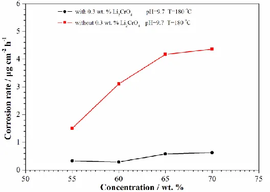 Figure 8.  Effect of Li2CrO4 on the corrosion rates of copper in the LiNO3 solutions at pH 9.7 and 180 °C with various concentrations for 200 h 