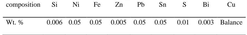 Table 1. The chemical composition of the copper sample  