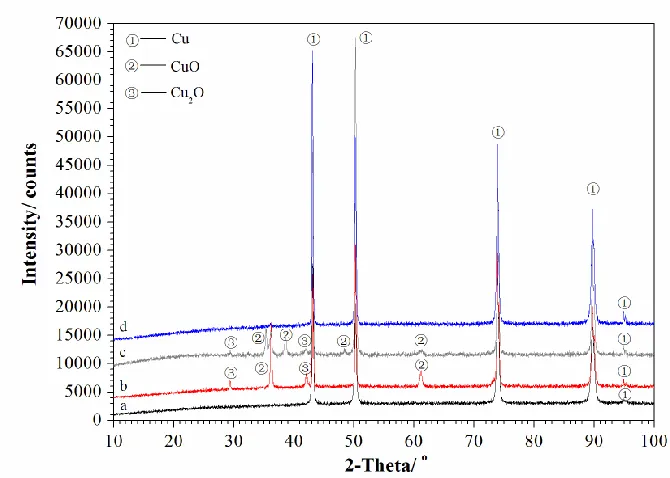 Figure 1.  XRD patterns of the copper surfaces in the LiNO3 solutions for 200 h, a- polished copper; b- in 55 wt