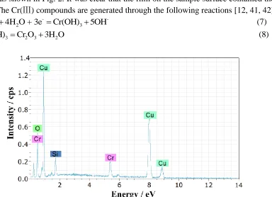 Figure 2.  EDS spectrum of the copper surface in the 55 wt. % LiNO3 + 0.3 wt. % Li2CrO4 solution at 180 °C and pH 9.7 for 200 h 