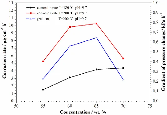 Figure 3.  Effect of the concentration of the LiNO3 solutions on the corrosion rate of copper and the gradient of pressure change in the autoclave at pH 9.7 for 200 h 