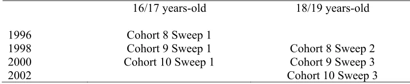 Table 2.1 Dates for YCS Cohort 8, 9 and 10 interviews at age 16/17 and 18/19.  