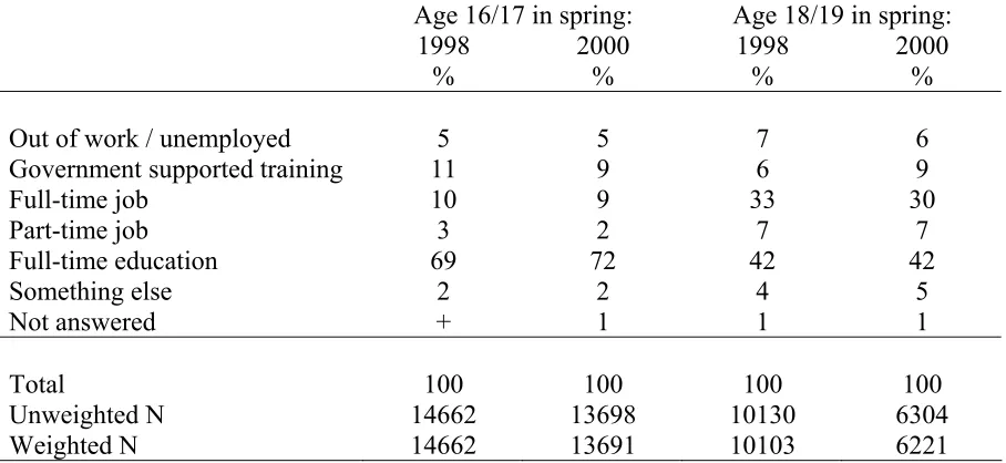Table 2.2 Main activity in the spring at age 16/17 and age 18/19: 1998 and 2000.   