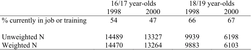 Table 3.1 Percentage of young people currently in job or training by age   16/17 year-olds 18/19 year-olds 