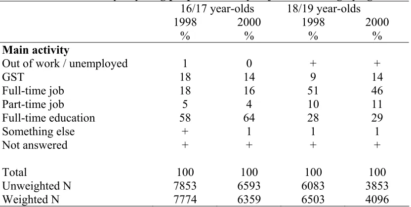 Table 3.2 Main activity of young people currently in job or training by age  16/17 year-olds 18/19 year-olds 