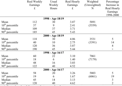 Table 3.3 The mean and distribution of real1 earnings2 and hours  