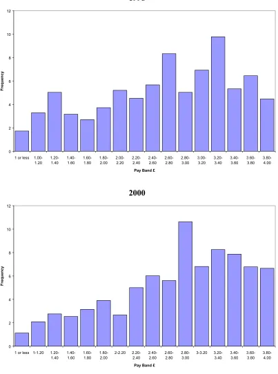 Figure 3.1b The distribution of real hourly pay at age 16/17, 1998 and 2000.  