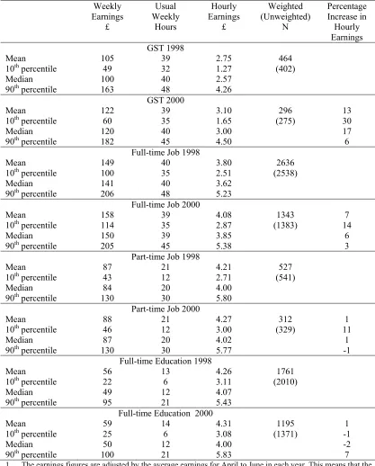 Table 3.4a The mean and distribution of real1by main activity  earnings2 and hours at age 18/19  