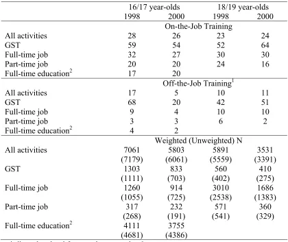 Table 4.1 Percentage of young people receiving training in the last four weeks by age and main activity  