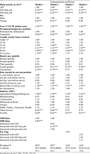 Table 4.2a Logistic regression model for receipt of on-the-job training in the 