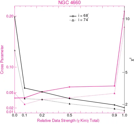 Figure 2.15: The vrmscolumn 2 a JAM model withrow) of JAM models for NGC 4697. The ﬁrst column shows the ATLAS (top row), mean dispersion (middle row), and mean velocity (bottom3D kinematic data, β = 0, i = 80◦, column 3 a JAM model with β = 0.2, i = 80◦,column 4 a JAM model with β = 0.15, i = 70◦.