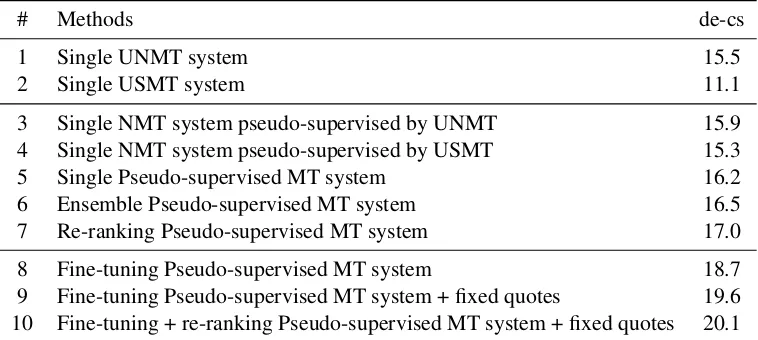 Table 4: BLEU scores of UMT. #10 is our primary system submitted to the organizers.