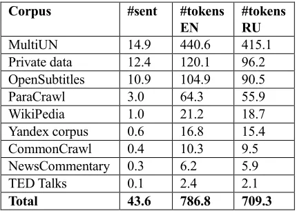 Table 1: Statistics for the filtered parallel English-Russian data in millions of sentences (#sent) and tokens