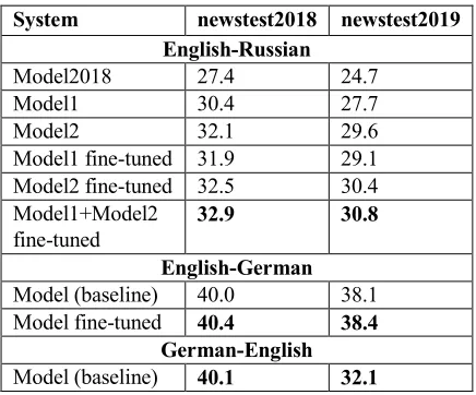 Table 4: Results for different systems. The 