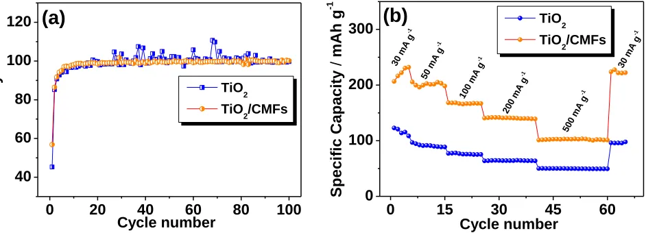Figure 7. Effect of cycling on (a) Coulombic efficiencies and (b) rate performance of TiO2 powders and TiO2/CMFs hybrids