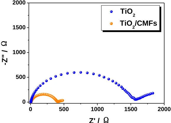 Figure 8.  Long-term cycling performance and Coulombic efficiency of TiO2/CMFs hybrids electrode at 30 mA g-1 for the first 5 cycles and 500 mA g-1 for 500 cycles